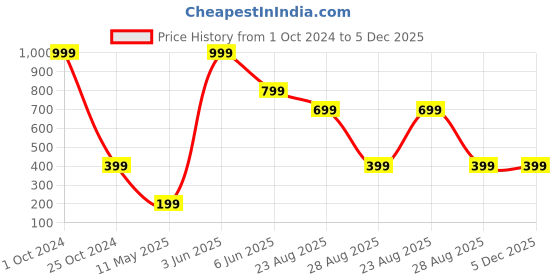 myntra.com 513 Men Acrylic Beanie 513 Price History Graph from 1 Oct 2024 to 5 Dec 2025