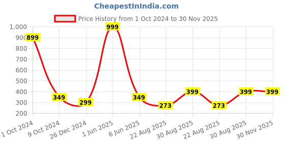 myntra.com 513 Men Beige & Grey Beanie 513 Price History Graph from 1 Oct 2024 to 30 Nov 2025