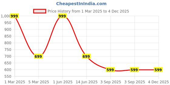 myntra.com 513 Men Beige & Red Woven Design Mufflers 513 Price History Graph from 1 Mar 2025 to 4 Dec 2025