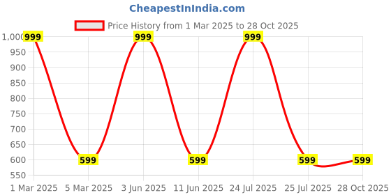 myntra.com 513 Men Beige Solid Knitted Muffler 513 Price History Graph from 1 Mar 2025 to 28 Oct 2025