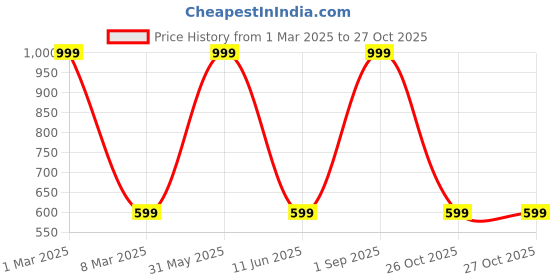 myntra.com 513 Men Black & Beige Self-Design Knitted Muffler 513 Price History Graph from 1 Mar 2025 to 27 Oct 2025