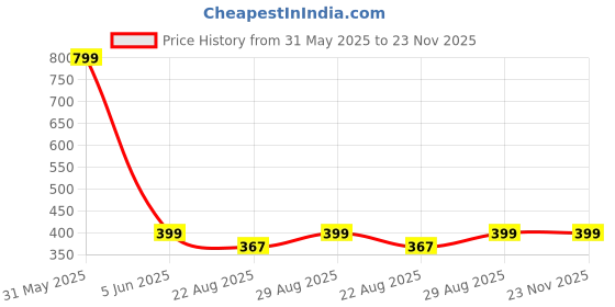 myntra.com 513 Men Black & Grey Balaclava Cap 513 Price History Graph from 31 May 2025 to 23 Nov 2025