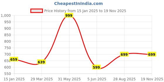 myntra.com 513 Men Black & Grey Patterned Muffler 513 Price History Graph from 15 Jan 2025 to 18 Nov 2025