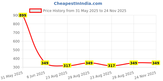 myntra.com 513 Men Black & Grey Self-Design Beanie 513 Price History Graph from 31 May 2025 to 24 Nov 2025