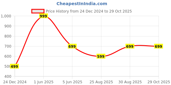 myntra.com 513 Men Black & Red Patterned Muffler 513 Price History Graph from 24 Dec 2024 to 29 Oct 2025