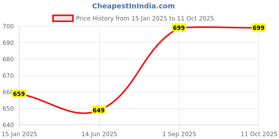 myntra.com 513 Men Black & White Patterned Muffler 513 Price History Graph from 15 Jan 2025 to 11 Oct 2025