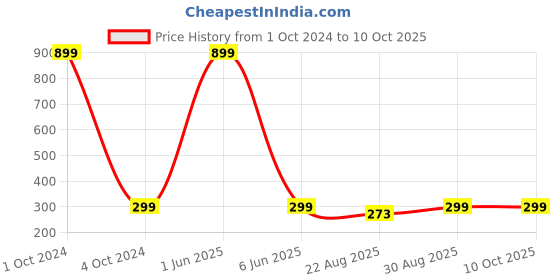 myntra.com 513 Men Black Self Design Beanie Cap 513 Price History Graph from 1 Oct 2024 to 10 Oct 2025