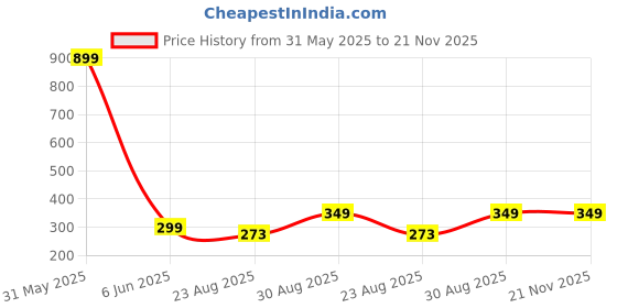 myntra.com 513 Men Black Self Design Beanie Cap 513 Price History Graph from 31 May 2025 to 21 Nov 2025