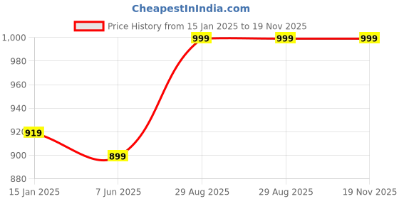myntra.com 513 Men Black Self Design Pullover Sweater 513 Price History Graph from 15 Jan 2025 to 19 Nov 2025