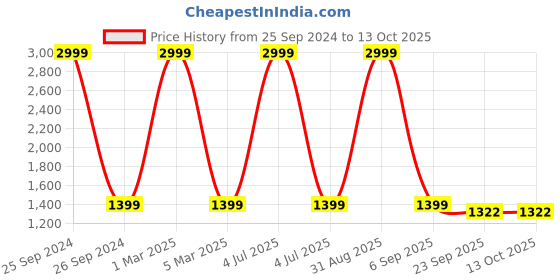 myntra.com 513 Men Black Solid  Mufflers With Cap And Arm Set 513 Price History Graph from 25 Sep 2024 to 13 Oct 2025