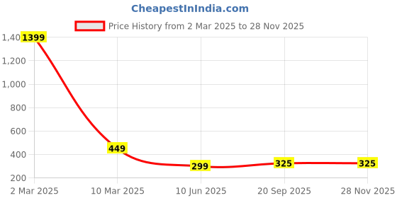myntra.com 513 Men Black T-shirt 513 Price History Graph from 2 Mar 2025 to 27 Nov 2025