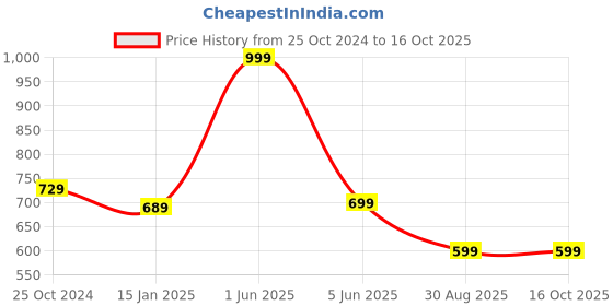 myntra.com 513 Men Blue & Grey Patterned Muffler 513 Price History Graph from 25 Oct 2024 to 16 Oct 2025