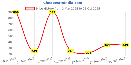 myntra.com 513 Men Blue Knitted Cotton Beanie Cap 513 Price History Graph from 3 Mar 2025 to 25 Oct 2025