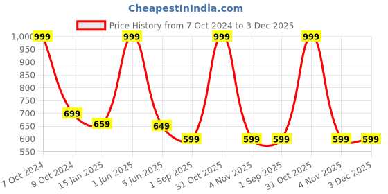 myntra.com 513 Men Brown Checked Muffler 513 Price History Graph from 7 Oct 2024 to 2 Dec 2025