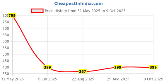 myntra.com 513 Men Charcoal & Grey Balaclava Cap 513 Price History Graph from 31 May 2025 to 9 Oct 2025