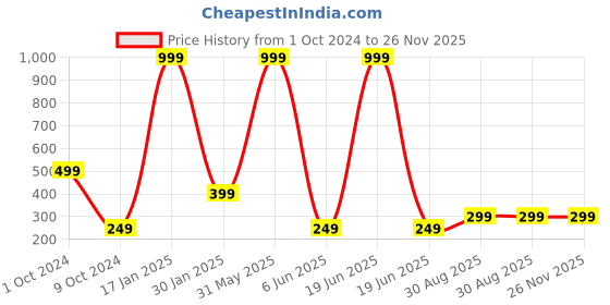 myntra.com 513 Men Charcoal Grey & Green Knitted Beanie 513 Price History Graph from 1 Oct 2024 to 26 Nov 2025