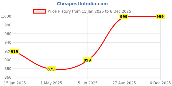 myntra.com 513 Men Charcoal Grey Cardigan 513 Price History Graph from 15 Jan 2025 to 4 Dec 2025