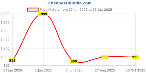 myntra.com 513 Men Charcoal Ribbed 513 Price History Graph from 17 Jan 2025 to 13 Oct 2025