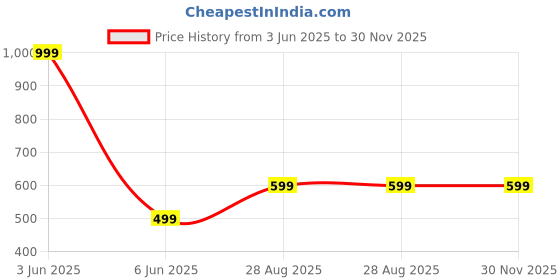 myntra.com 513 Men Checked Acrylic Mufflers 513 Price History Graph from 3 Jun 2025 to 30 Nov 2025