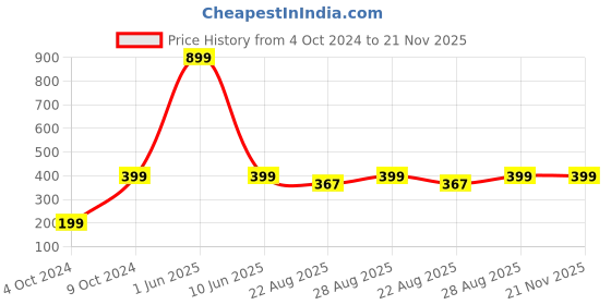 myntra.com 513 Men Colourblocked Knitted Acrylic Beanie 513 Price History Graph from 4 Oct 2024 to 21 Nov 2025