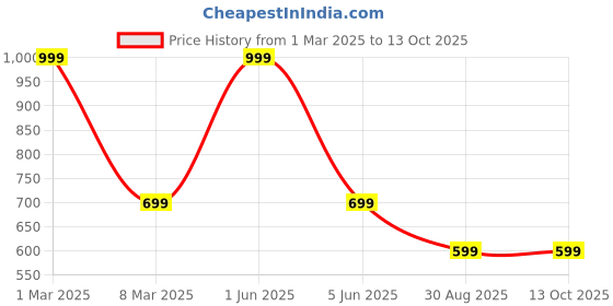 myntra.com 513 Men Green & Charcoal Grey Patterned Muffler 513 Price History Graph from 1 Mar 2025 to 13 Oct 2025