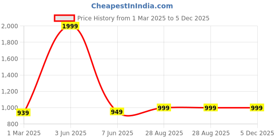 myntra.com 513 Men Green Solid 513 Price History Graph from 1 Mar 2025 to 5 Dec 2025