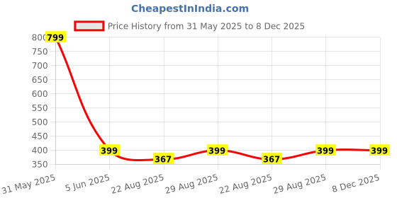 myntra.com 513 Men Grey & Navy Blue Beanie 513 Price History Graph from 31 May 2025 to 7 Dec 2025