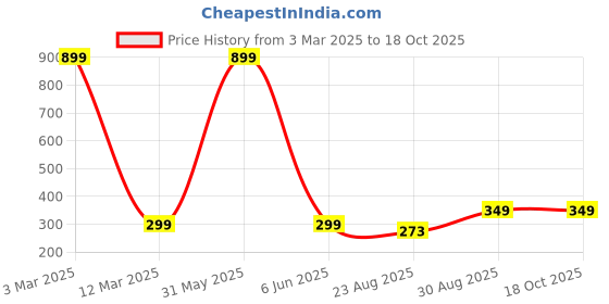 myntra.com 513 Men Grey & Red Colourblocked Acrylic Beanie 513 Price History Graph from 3 Mar 2025 to 17 Oct 2025