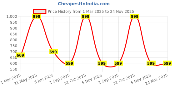 myntra.com 513 Men Grey & Red Self-Design Knitted Muffler 513 Price History Graph from 1 Mar 2025 to 23 Nov 2025