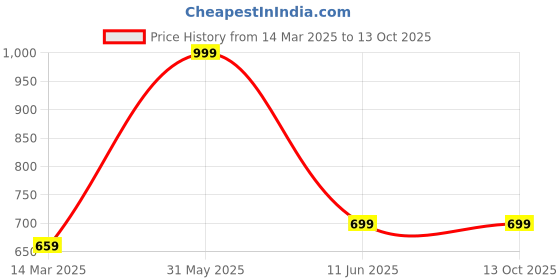 myntra.com 513 Men Grey & White Chevron Patterned Knitted Muffler 513 Price History Graph from 14 Mar 2025 to 12 Oct 2025