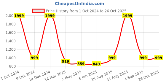 myntra.com 513 Men Grey Cardigan Vest 513 Price History Graph from 1 Oct 2024 to 26 Oct 2025