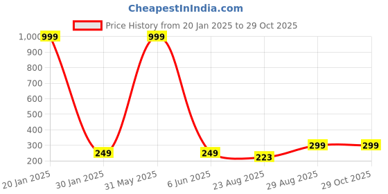 myntra.com 513 Men Grey Melange & Blue Beanie 513 Price History Graph from 20 Jan 2025 to 28 Oct 2025