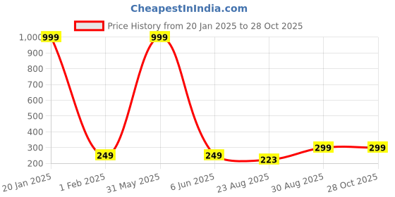 myntra.com 513 Men Grey Melange & Blue Ribbed Beanie 513 Price History Graph from 20 Jan 2025 to 28 Oct 2025