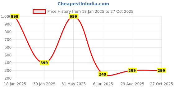 myntra.com 513 Men Grey Melange & Green Beanie 513 Price History Graph from 18 Jan 2025 to 27 Oct 2025
