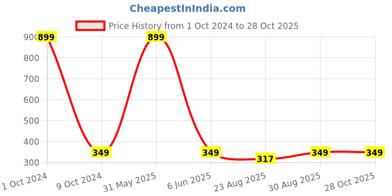 myntra.com 513 Men Grey Melange Beanie 513 Price History Graph from 1 Oct 2024 to 28 Oct 2025