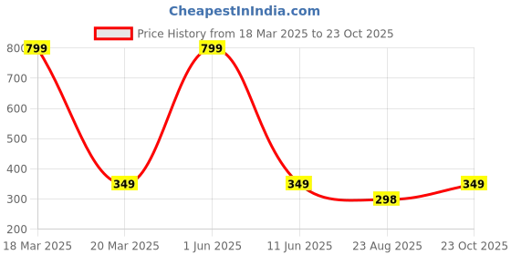 myntra.com 513 Men Grey Melange Solid Gloves 513 Price History Graph from 18 Mar 2025 to 23 Oct 2025