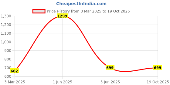 myntra.com 513 Men Navy Blue & Charcoal Grey Patterned Muffler 513 Price History Graph from 3 Mar 2025 to 17 Oct 2025