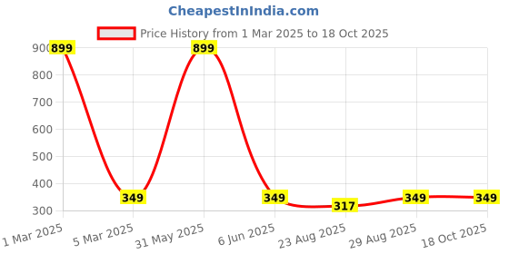 myntra.com 513 Men Navy Blue  Self Design Beanie Cap 513 Price History Graph from 1 Mar 2025 to 18 Oct 2025