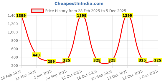 myntra.com 513 Men Peach-Coloured & Black T-shirt 513 Price History Graph from 28 Feb 2025 to 4 Dec 2025