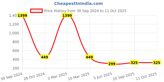 myntra.com 513 Men Peach-Coloured T-shirt 513 Price History Graph from 30 Sep 2024 to 4 Oct 2025