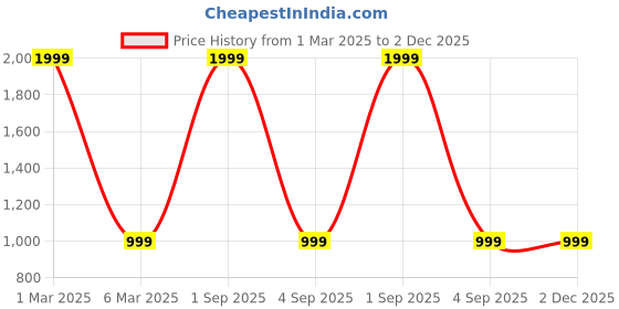 myntra.com 513 Men Plus Size Grey Ribbed Pullover 513 Price History Graph from 1 Mar 2025 to 2 Dec 2025