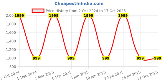 myntra.com 513 Men Pullover 513 Price History Graph from 2 Oct 2024 to 16 Oct 2025