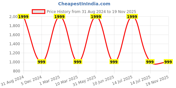 myntra.com 513 Men Pullover 513 Price History Graph from 31 Aug 2024 to 19 Nov 2025