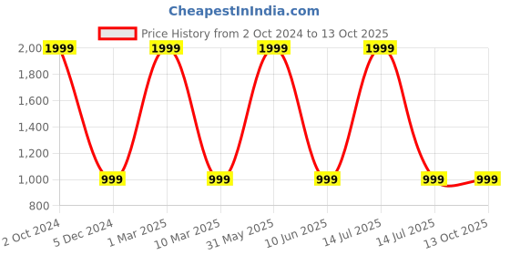 myntra.com 513 Men Pullover 513 Price History Graph from 2 Oct 2024 to 13 Oct 2025