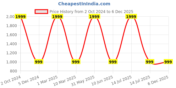 myntra.com 513 Men Pullover 513 Price History Graph from 2 Oct 2024 to 5 Dec 2025
