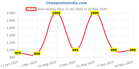 myntra.com 513 Men Pullover 513 Price History Graph from 17 Jan 2025 to 19 Nov 2025