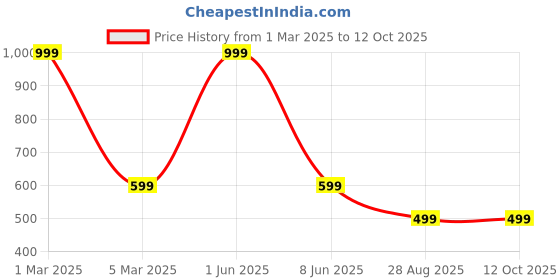 myntra.com 513 Men Red & Cream-Coloured Checked Muffler 513 Price History Graph from 1 Mar 2025 to 11 Oct 2025