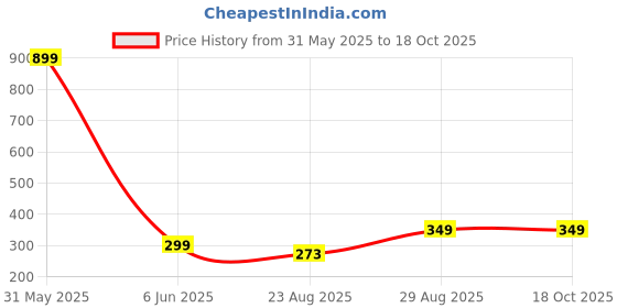 myntra.com 513 Men Red & Grey Beanie 513 Price History Graph from 31 May 2025 to 18 Oct 2025