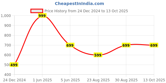 myntra.com 513 Men Red & Grey Patterned Muffler 513 Price History Graph from 24 Dec 2024 to 13 Oct 2025
