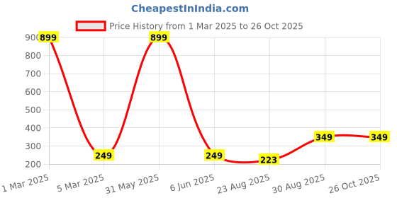 myntra.com 513 Men Red Beanie 513 Price History Graph from 1 Mar 2025 to 25 Oct 2025